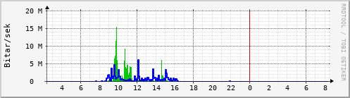 Sustu klukkustundir Graph