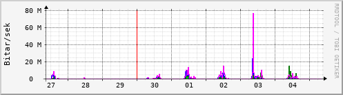 Sustu dagar Graph