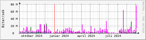 Undanfari r Graph