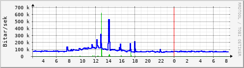 Sustu klukkustundir Graph