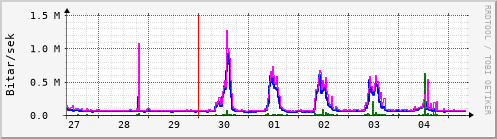 Sustu dagar Graph