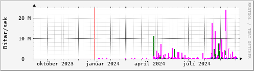 Undanfari r Graph