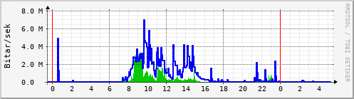 Sustu klukkustundir Graph