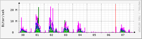 Sustu dagar Graph