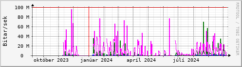 Undanfari r Graph