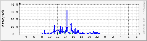 Sustu klukkustundir Graph