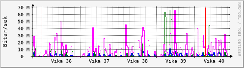 Sustu vikur Graph