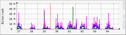 Sustu dagar Graph