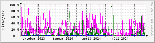 Undanfari r Graph