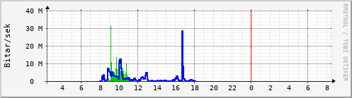 Sustu klukkustundir Graph