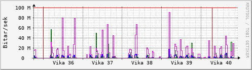 Sustu vikur Graph