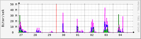 Sustu dagar Graph