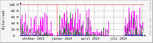 Undanfari r Graph