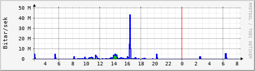 Sustu klukkustundir Graph