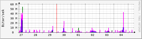 Sustu dagar Graph