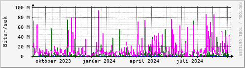 Undanfari r Graph