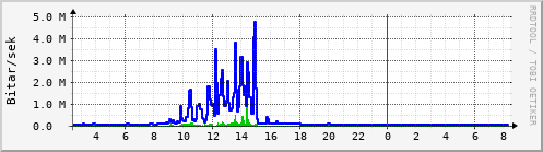 Sustu klukkustundir Graph