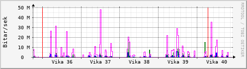 Sustu vikur Graph