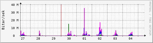 Sustu dagar Graph