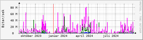 Undanfari r Graph