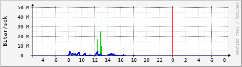 Sustu klukkustundir Graph