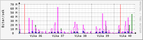 Sustu vikur Graph