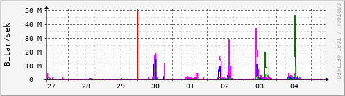 Sustu dagar Graph