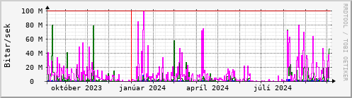 Undanfari r Graph