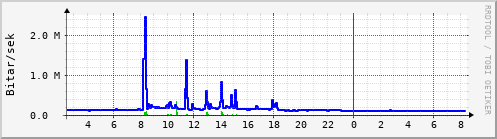 Sustu klukkustundir Graph