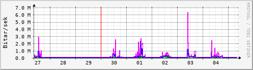 Sustu dagar Graph