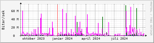 Undanfari r Graph