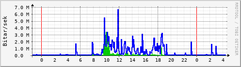 Sustu klukkustundir Graph