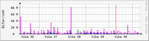 Sustu vikur Graph