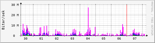 Sustu dagar Graph