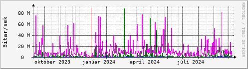 Undanfari r Graph