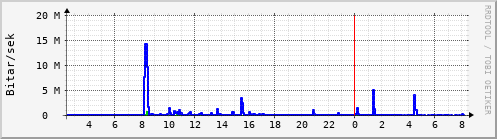 Sustu klukkustundir Graph