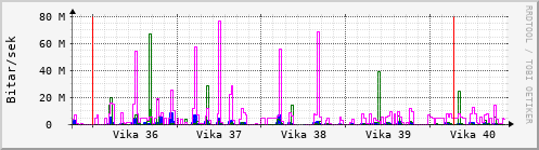 Sustu vikur Graph