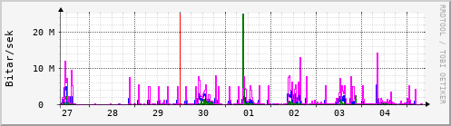 Sustu dagar Graph