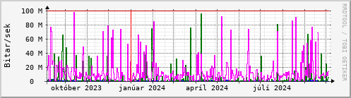 Undanfari r Graph