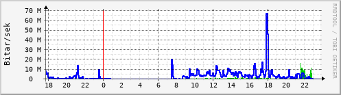 Sustu klukkustundir Graph