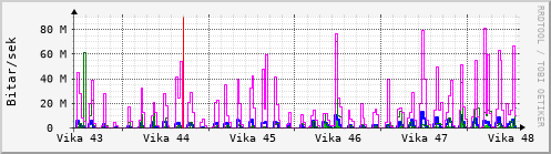 Sustu vikur Graph