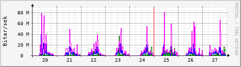 Sustu dagar Graph