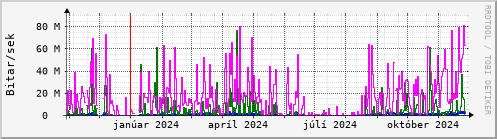 Undanfari r Graph