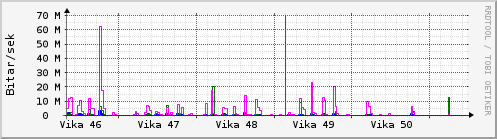 Síðustu vikur Graph