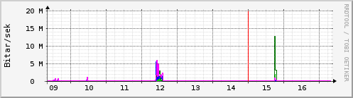 Síðustu dagar Graph