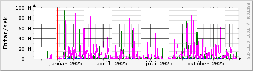 Undanfarið ár Graph
