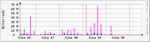Síðustu vikur Graph