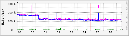 Síðustu dagar Graph