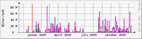 Undanfarið ár Graph