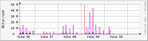 Síðustu vikur Graph